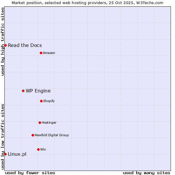 Market position of WP Engine vs. Linux.pl vs. Read the Docs
