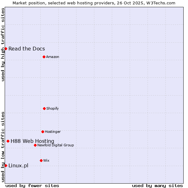 Market position of H88 Web Hosting vs. Linux.pl vs. Read the Docs