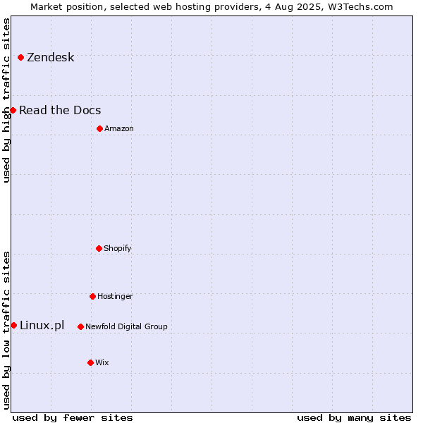 Market position of Zendesk vs. Linux.pl vs. Read the Docs