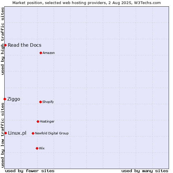 Market position of Linux.pl vs. Read the Docs vs. Ziggo