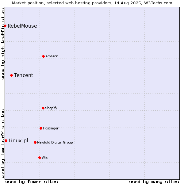 Market position of Tencent vs. Linux.pl vs. RebelMouse