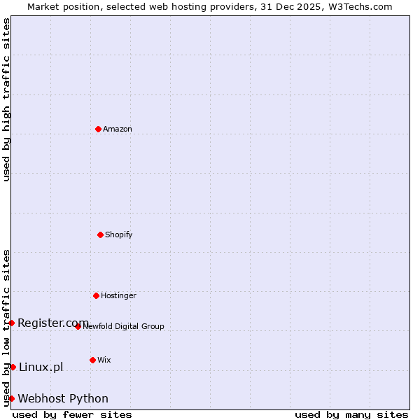 Market position of Linux.pl vs. Register.com vs. Webhost Python