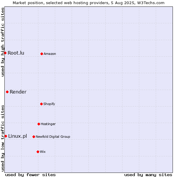 Market position of Render vs. Linux.pl vs. Root.lu