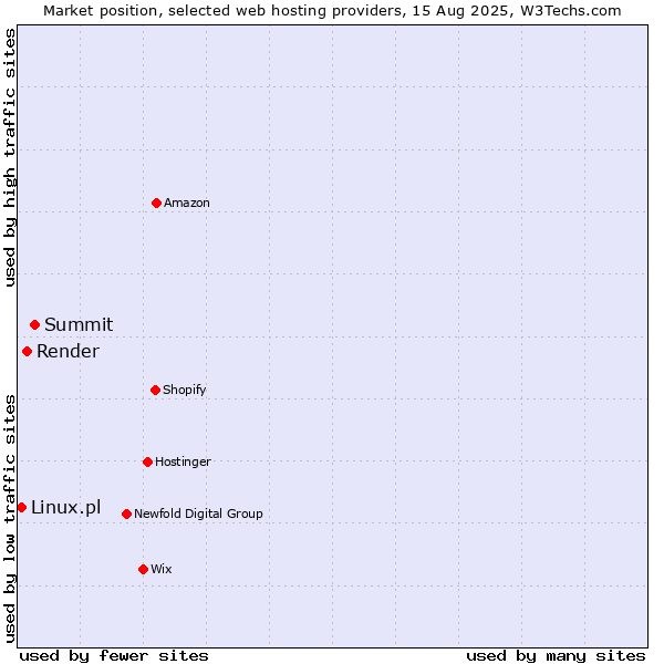 Market position of Summit vs. Render vs. Linux.pl