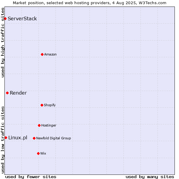 Market position of Render vs. Linux.pl vs. ServerStack