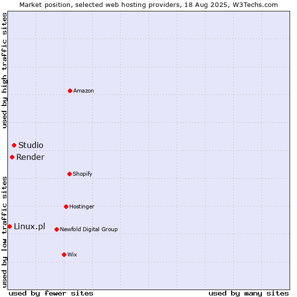 Market position of Studio vs. Render vs. Linux.pl