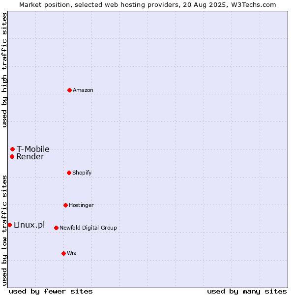 Market position of T-Mobile vs. Render vs. Linux.pl