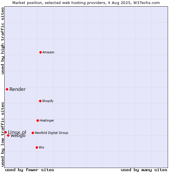 Market position of webgo vs. Render vs. Linux.pl