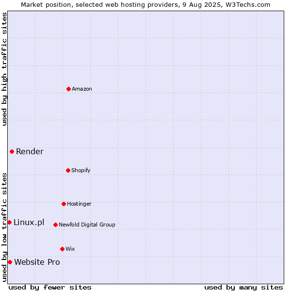 Market position of Render vs. Website Pro vs. Linux.pl