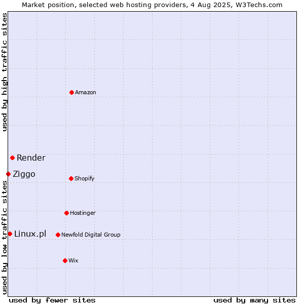 Market position of Render vs. Linux.pl vs. Ziggo