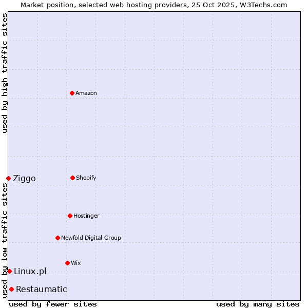 Market position of Restaumatic vs. Linux.pl vs. Ziggo