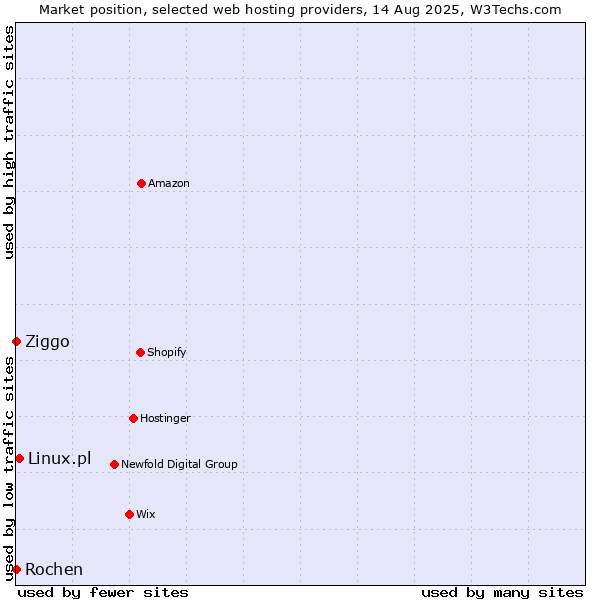 Market position of Linux.pl vs. Ziggo vs. Rochen
