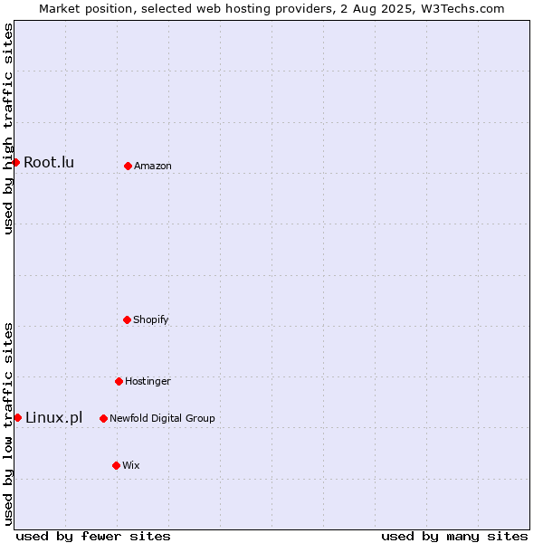 Market position of Linux.pl vs. Root.lu