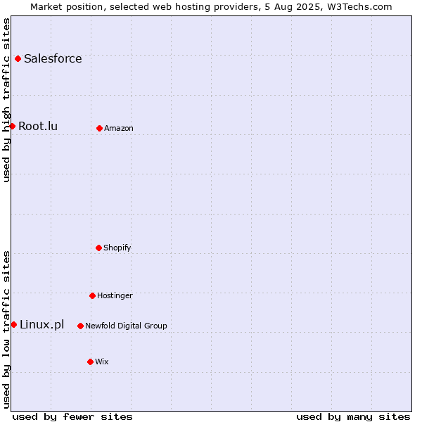 Market position of Salesforce vs. Linux.pl vs. Root.lu