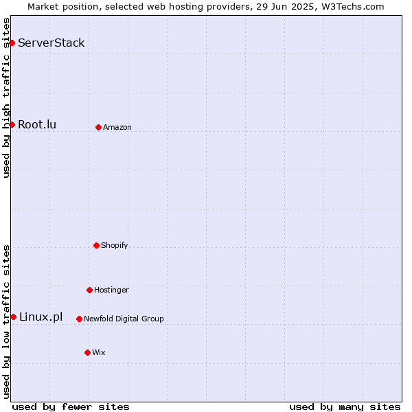 Market position of Linux.pl vs. Root.lu vs. ServerStack