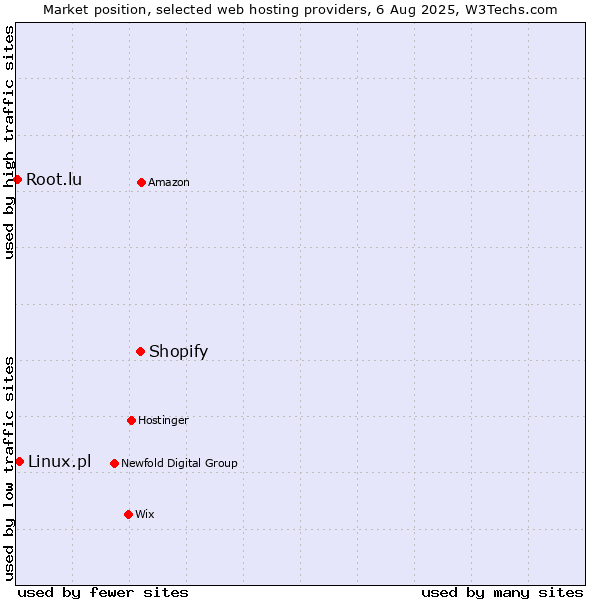 Market position of Shopify vs. Linux.pl vs. Root.lu