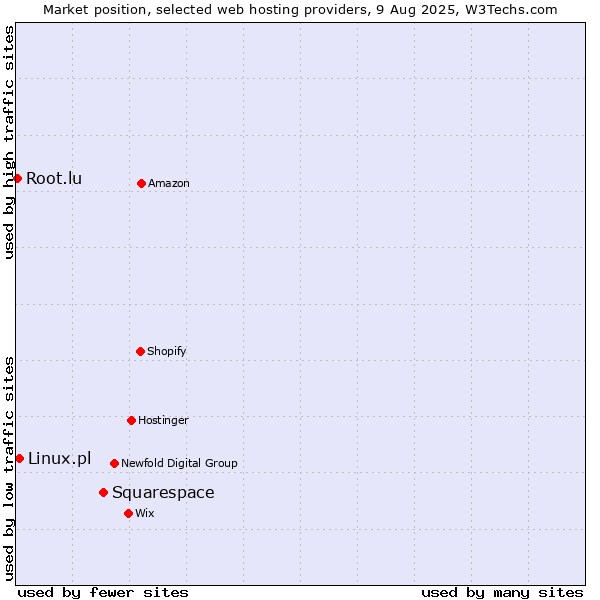 Market position of Squarespace vs. Linux.pl vs. Root.lu