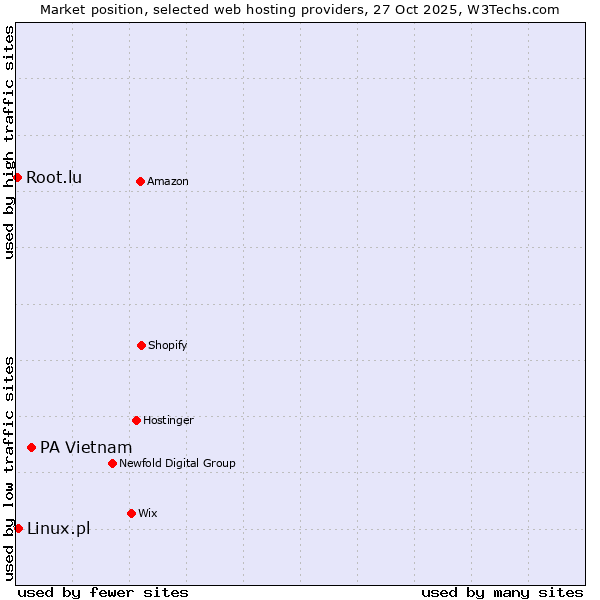 Market position of PA Vietnam vs. Linux.pl vs. Root.lu