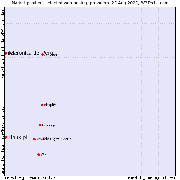 Market position of Linux.pl vs. Root.lu vs. Telefonica del Peru