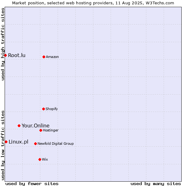 Market position of Your.Online vs. Linux.pl vs. Root.lu