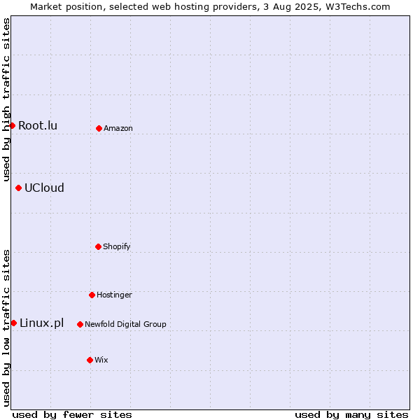 Market position of UCloud vs. Linux.pl vs. Root.lu