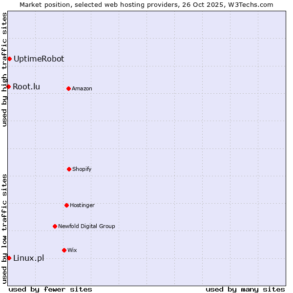 Market position of UptimeRobot vs. Linux.pl vs. Root.lu