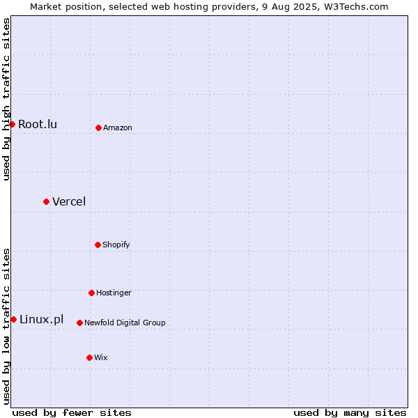 Market position of Vercel vs. Linux.pl vs. Root.lu