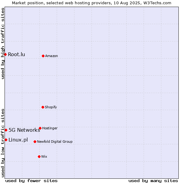 Market position of 5G Networks vs. Linux.pl vs. Root.lu