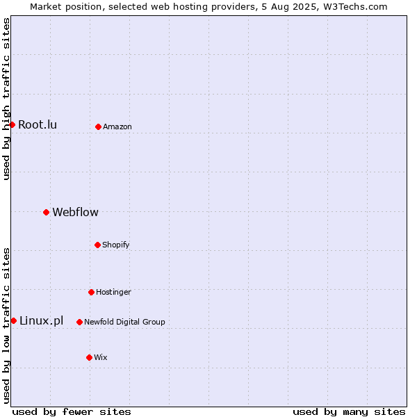 Market position of Webflow vs. Linux.pl vs. Root.lu