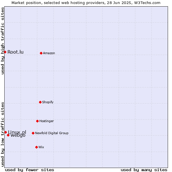 Market position of webgo vs. Linux.pl vs. Root.lu