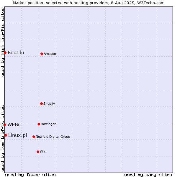 Market position of Linux.pl vs. Root.lu vs. WEBii