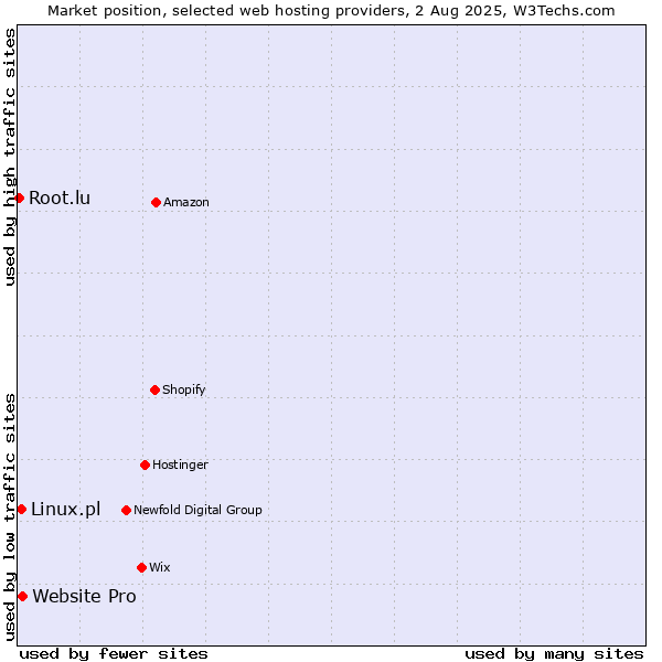 Market position of Website Pro vs. Linux.pl vs. Root.lu