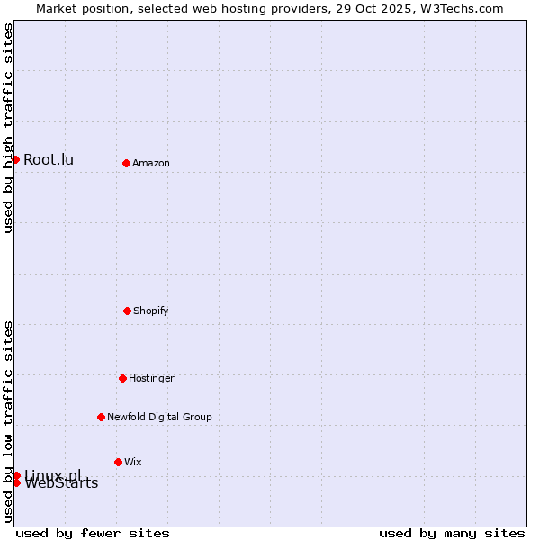 Market position of Linux.pl vs. WebStarts vs. Root.lu