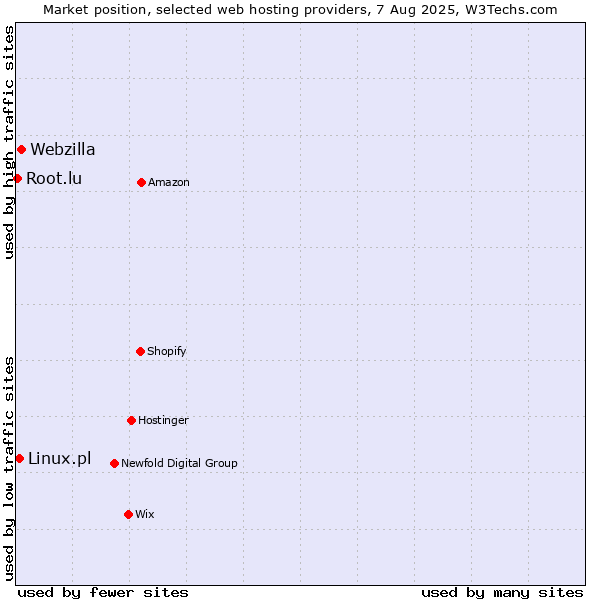 Market position of Webzilla vs. Linux.pl vs. Root.lu