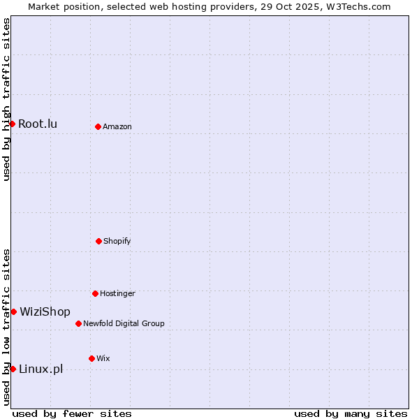 Market position of WiziShop vs. Linux.pl vs. Root.lu