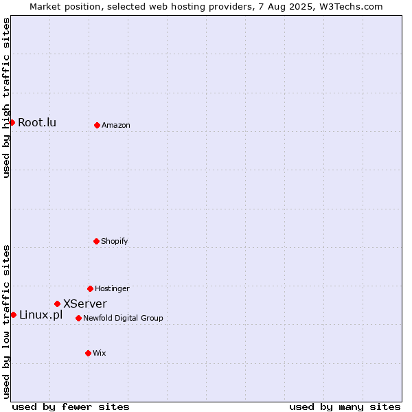 Market position of XServer vs. Linux.pl vs. Root.lu