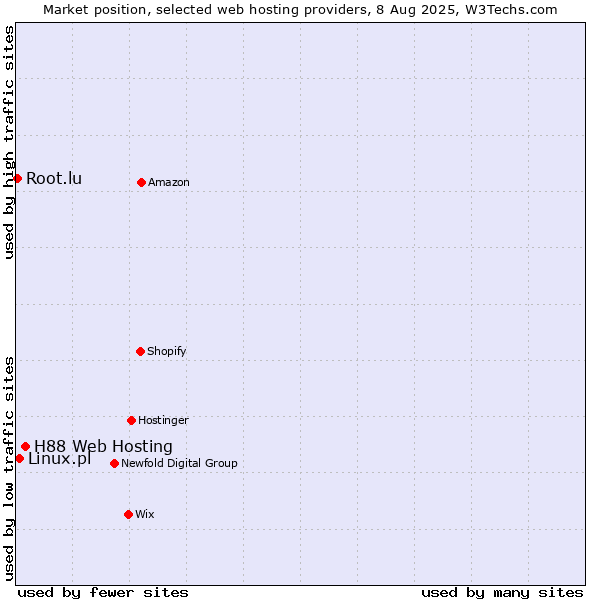 Market position of H88 Web Hosting vs. Linux.pl vs. Root.lu
