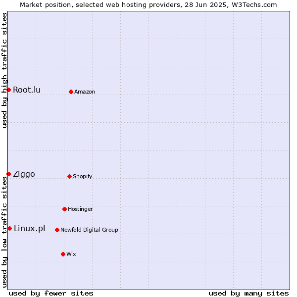 Market position of Linux.pl vs. Root.lu vs. Ziggo