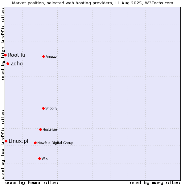 Market position of Zoho vs. Linux.pl vs. Root.lu