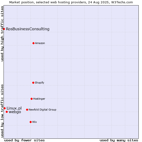 Market position of webgo vs. Linux.pl vs. RosBusinessConsulting