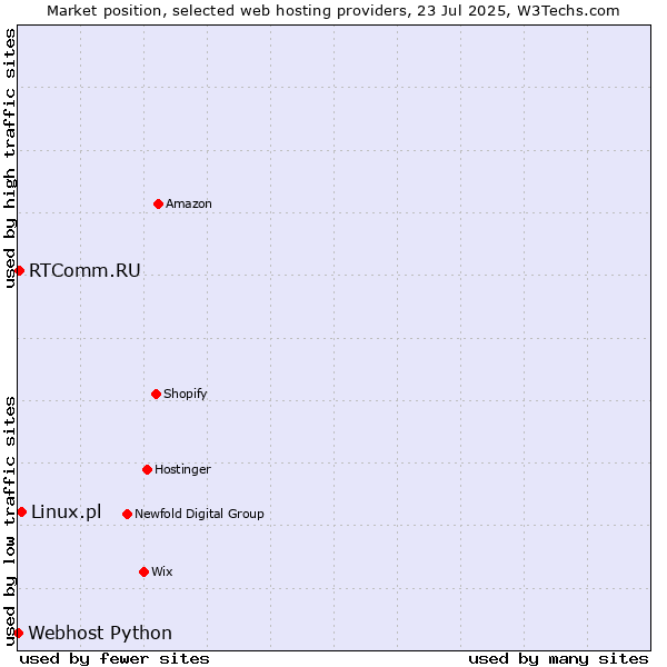 Market position of Linux.pl vs. RTComm.RU vs. Webhost Python