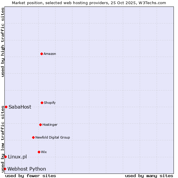 Market position of SabaHost vs. Linux.pl vs. Webhost Python