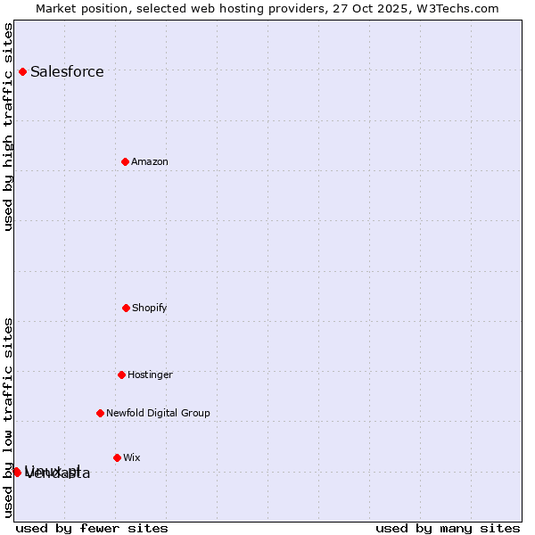 Market position of Salesforce vs. Vendasta vs. Linux.pl