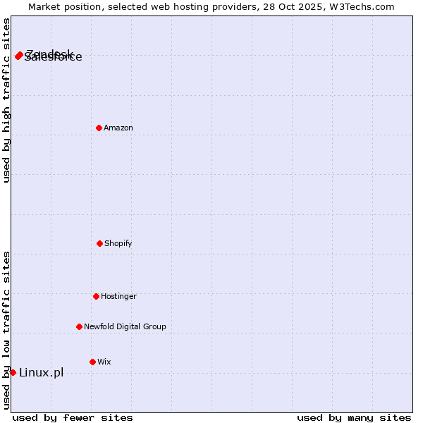 Market position of Zendesk vs. Salesforce vs. Linux.pl