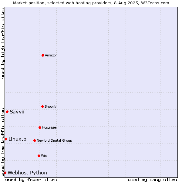 Market position of Savvii vs. Linux.pl vs. Webhost Python