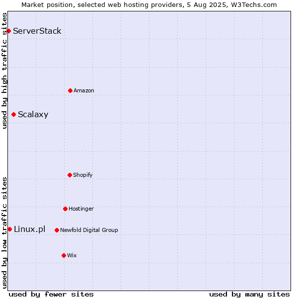 Market position of Scalaxy vs. Linux.pl vs. ServerStack