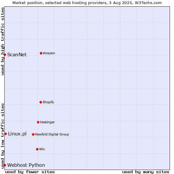 Market position of Linux.pl vs. ScanNet vs. Webhost Python