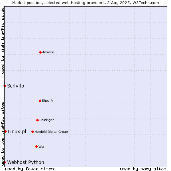 Market position of Linux.pl vs. Scrivito vs. Webhost Python