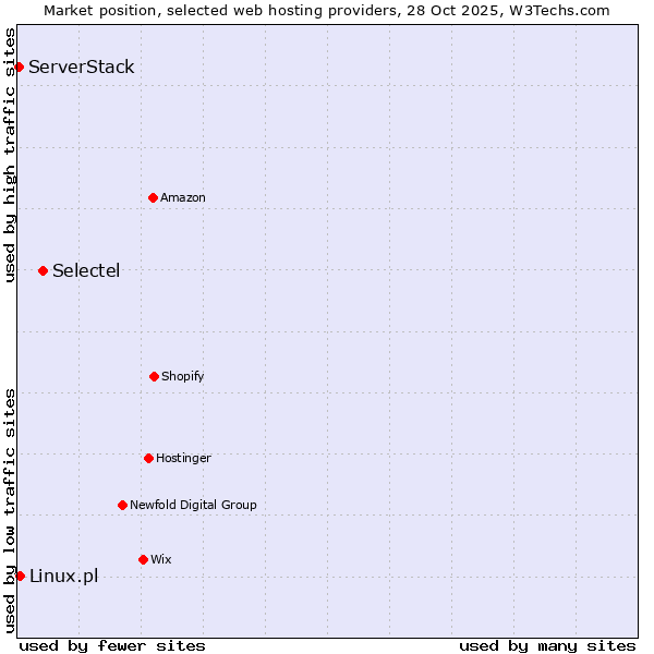 Market position of Selectel vs. Linux.pl vs. ServerStack