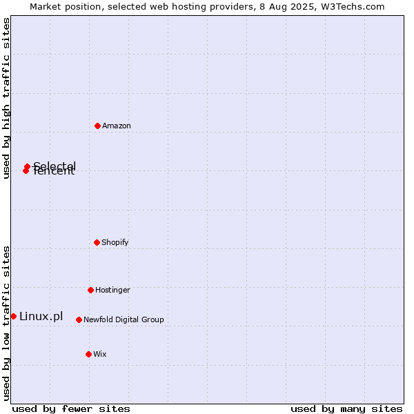 Market position of Selectel vs. Tencent vs. Linux.pl